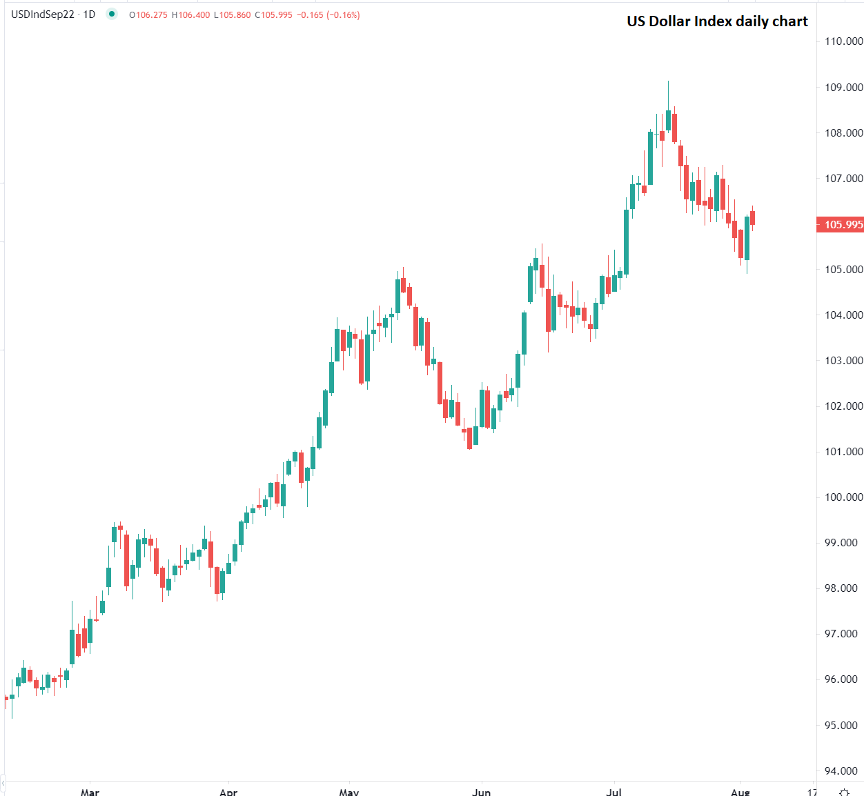 Dollar hits weekly high on rising demand