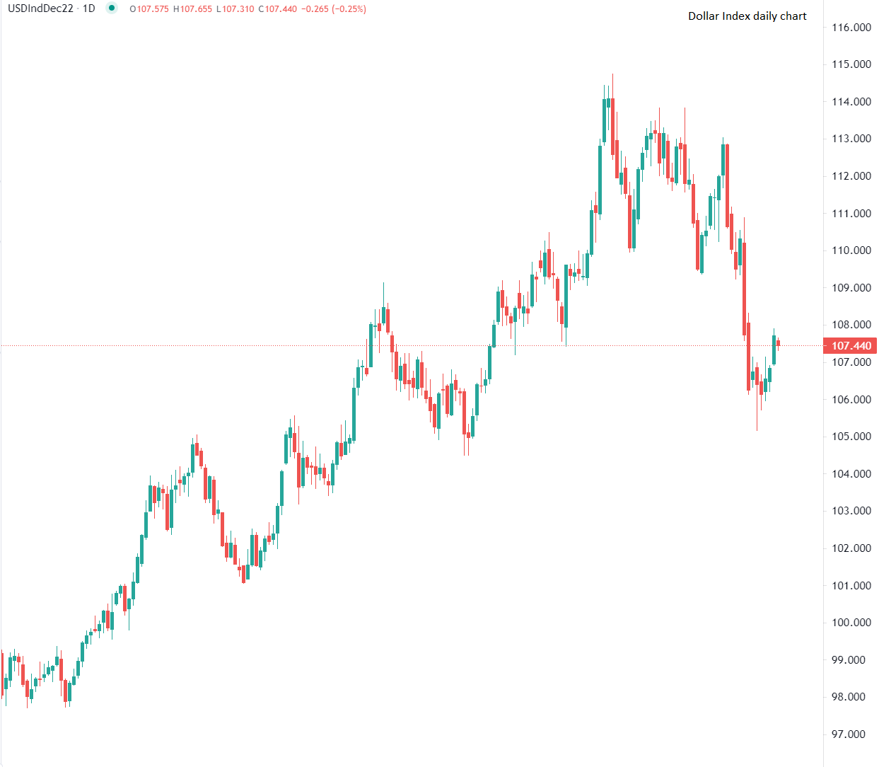 今日の市場 11月22日