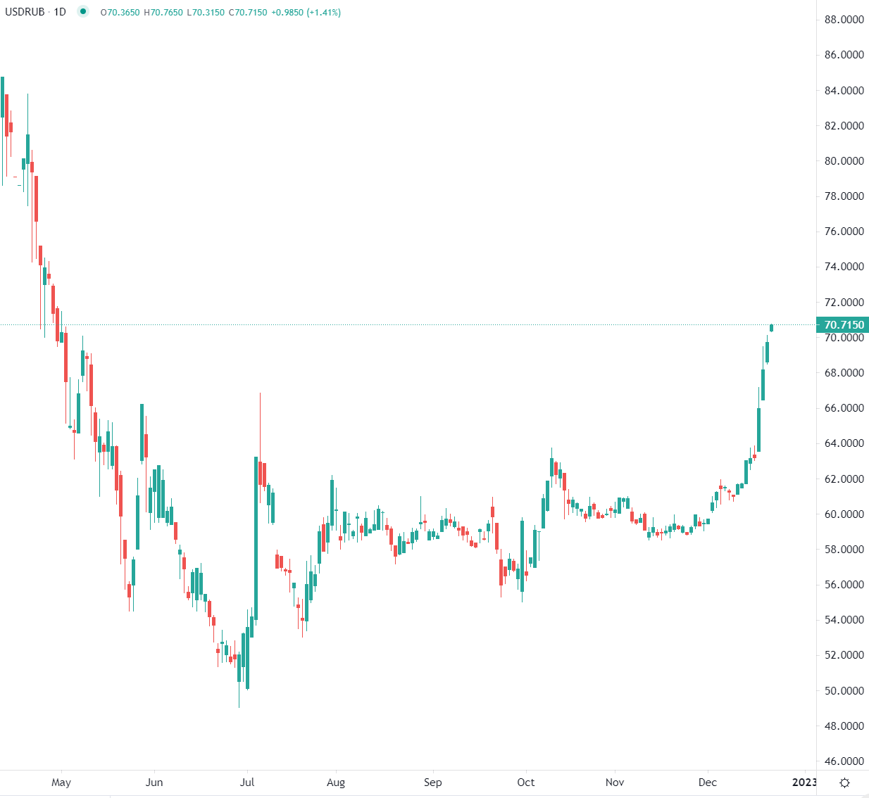 Dollar en baisse hebdomadaire