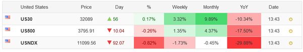 US equity markets shifting?