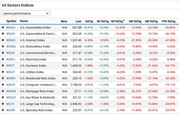 US equity markets shifting?