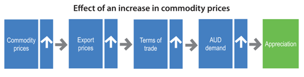 Moteurs du dollar australien