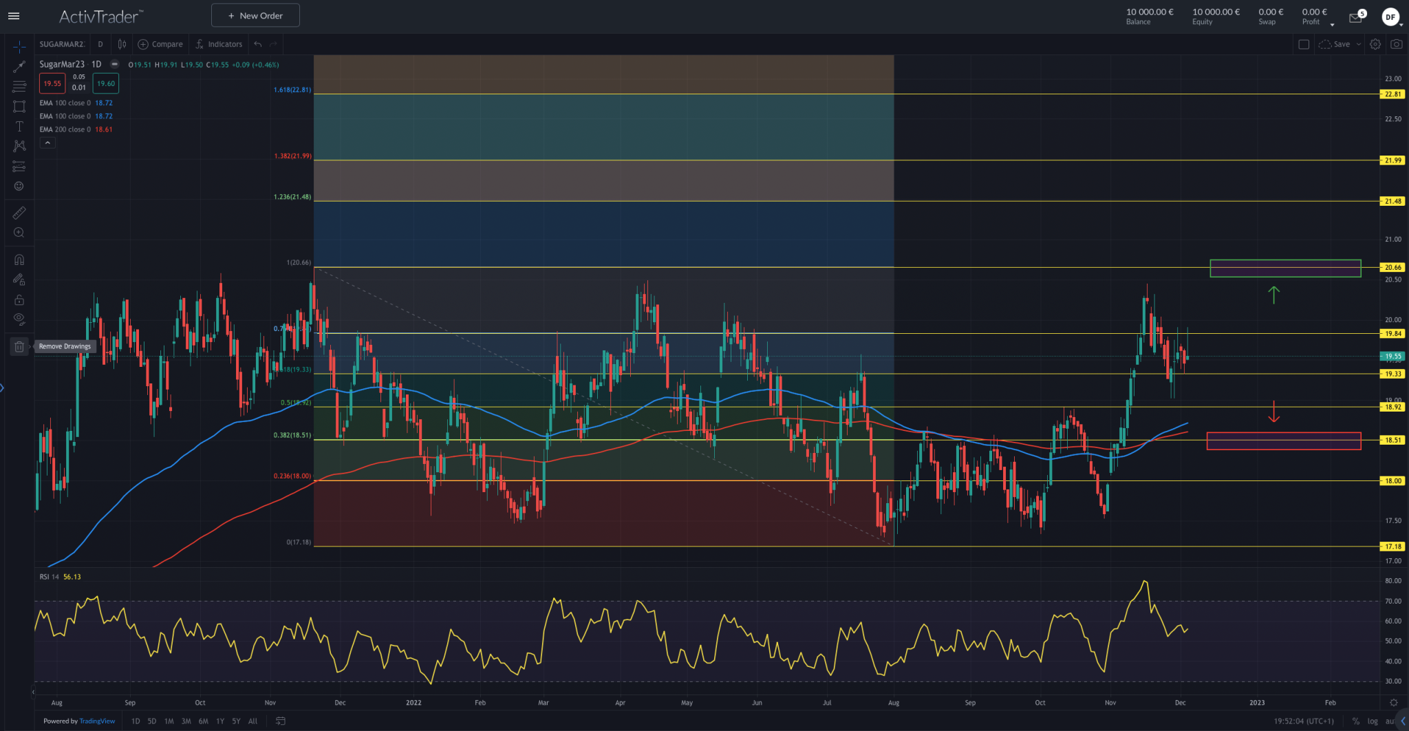 Analyse du marché du sucre