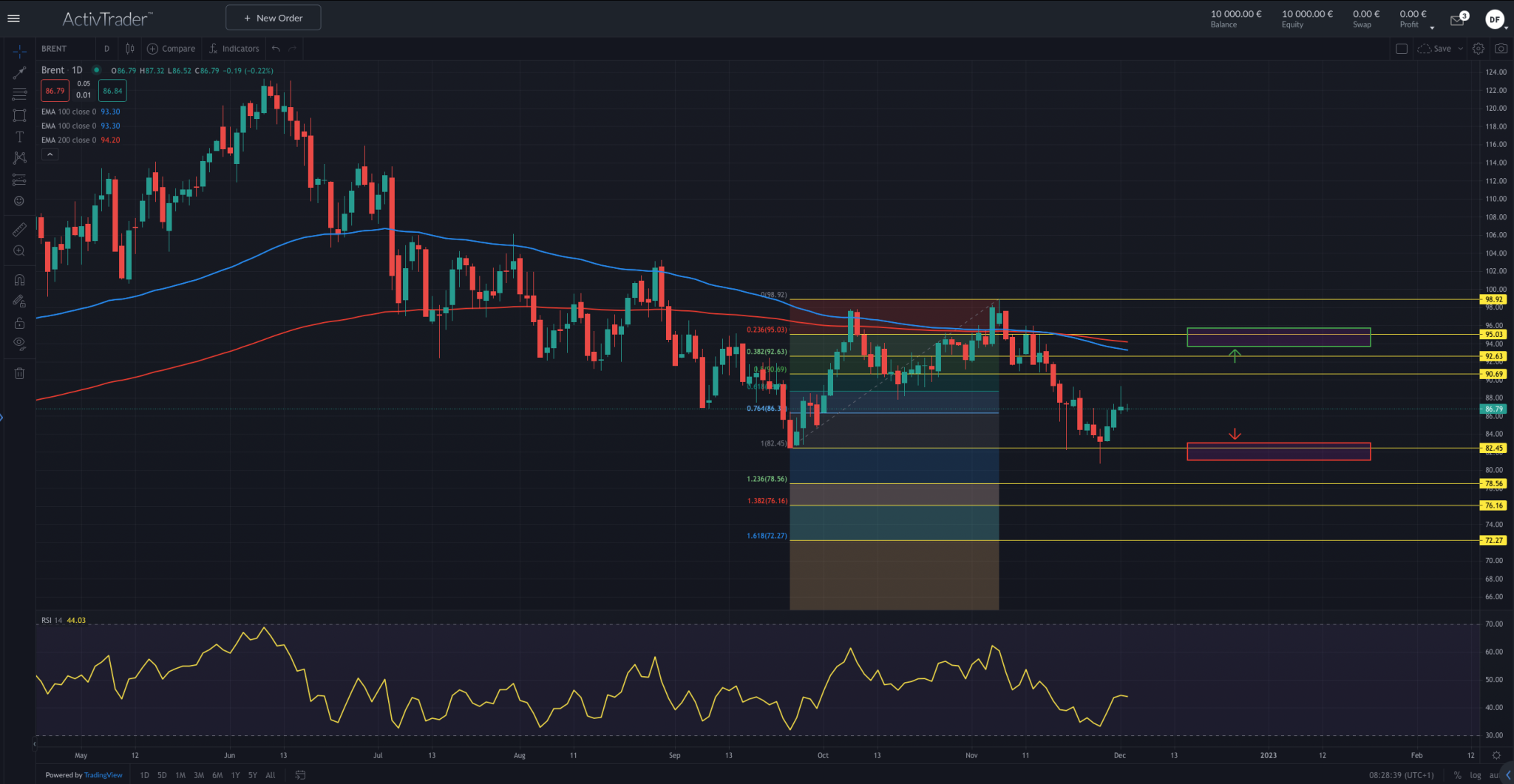 Brent: OPEC-Kürzungen als Treiber
