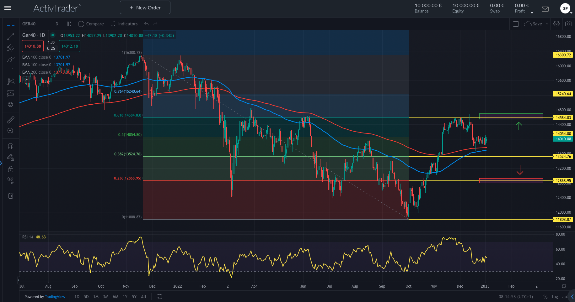 DAX und die kommenden Verbraucherpreise