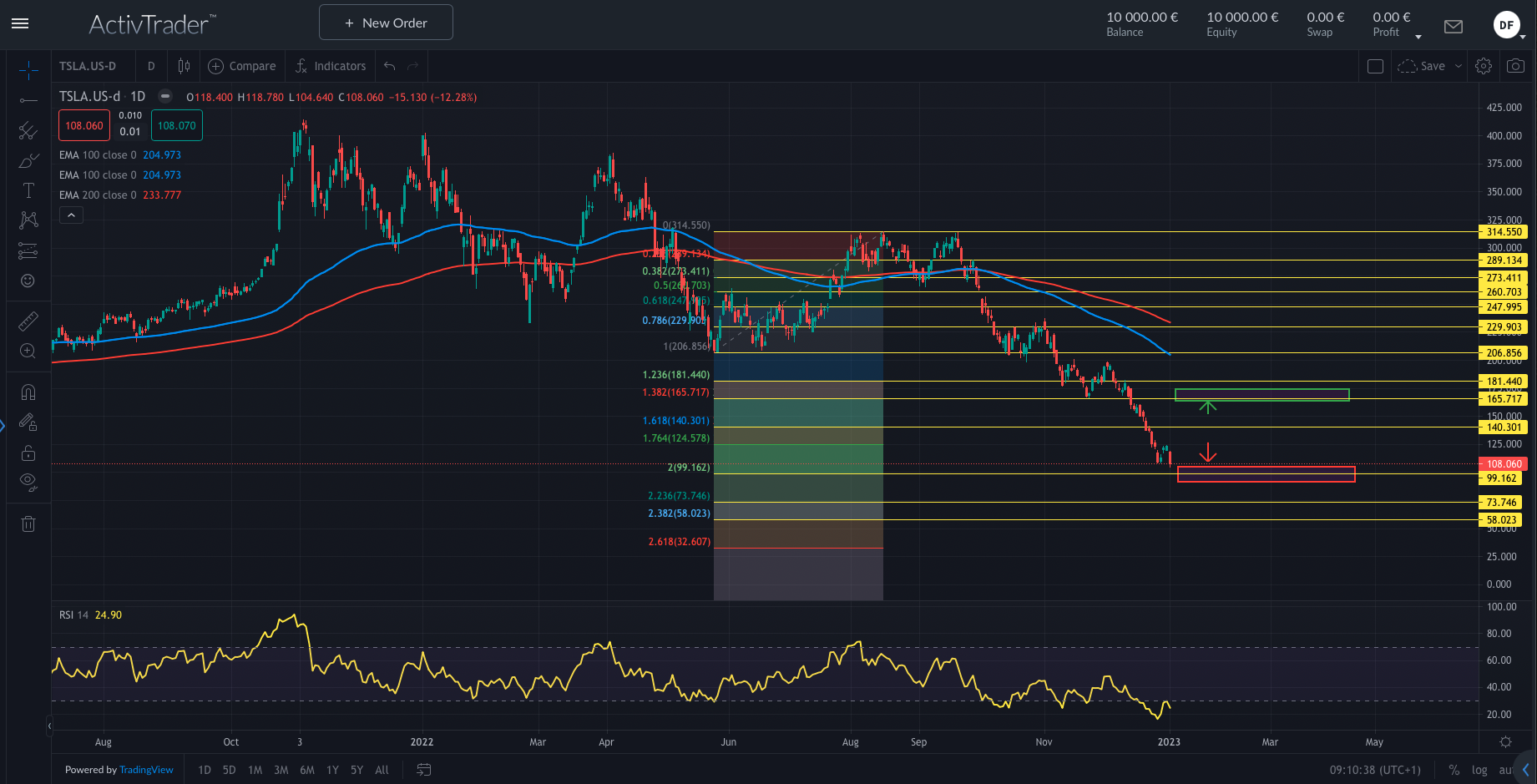 Tesla - Tulpenblase 2.0?