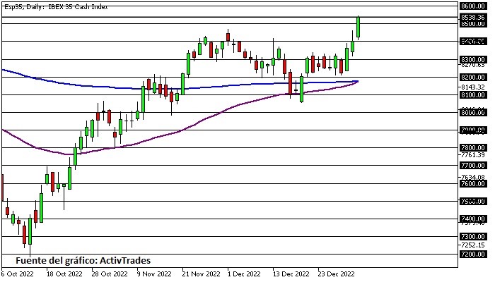 Setor de serviços espanhol segue expandindo
