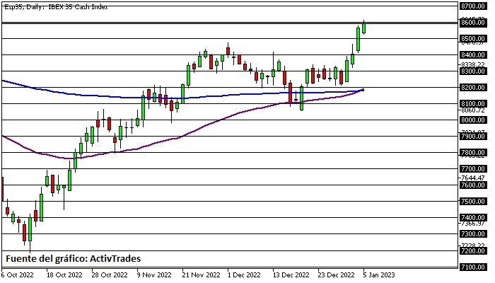 Ibex 35 começa o ano positivo