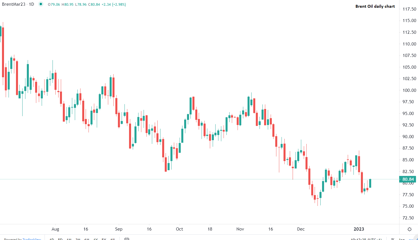 Доларът започва седмицата със спад