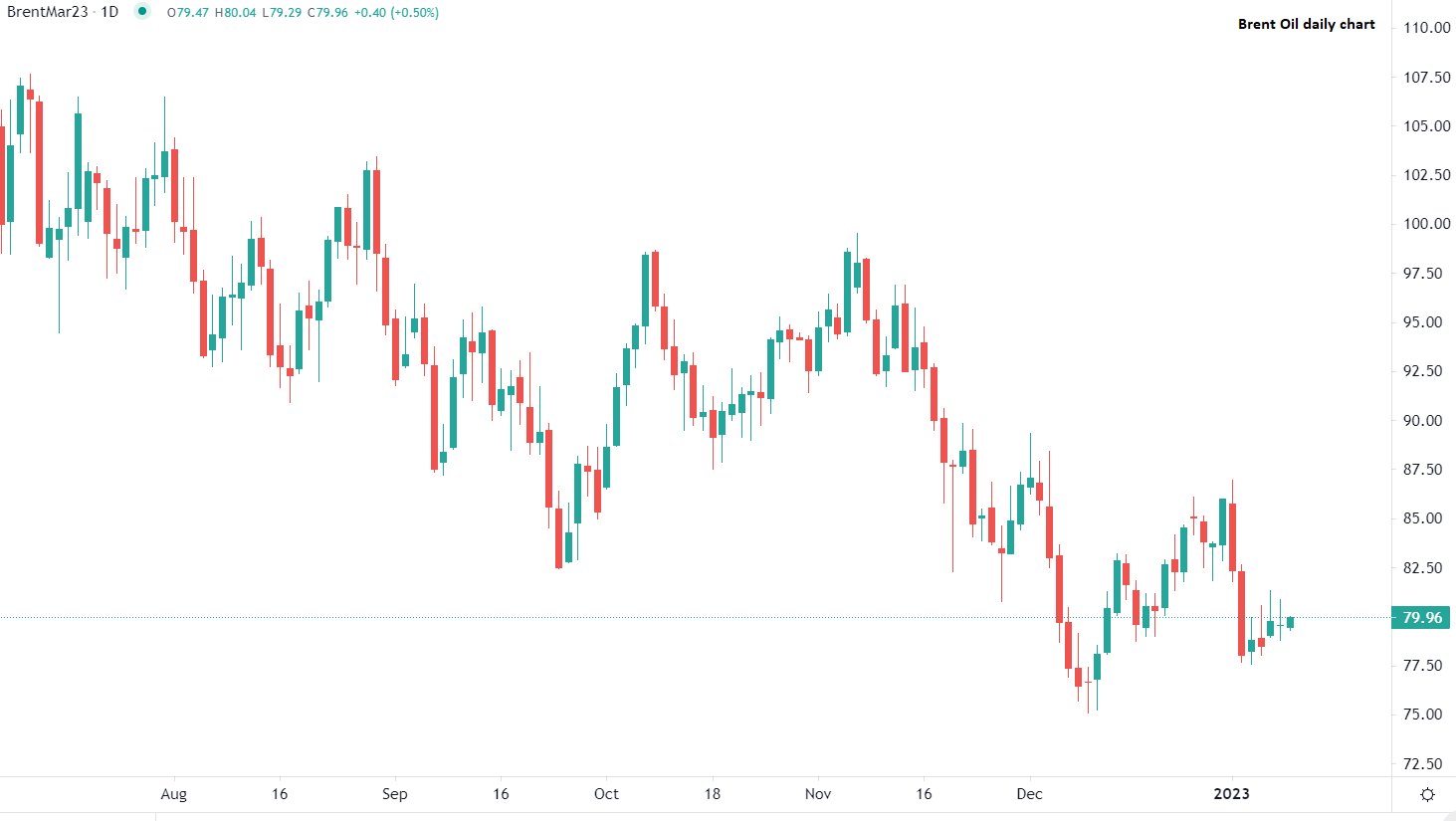 Brent crude holds steady