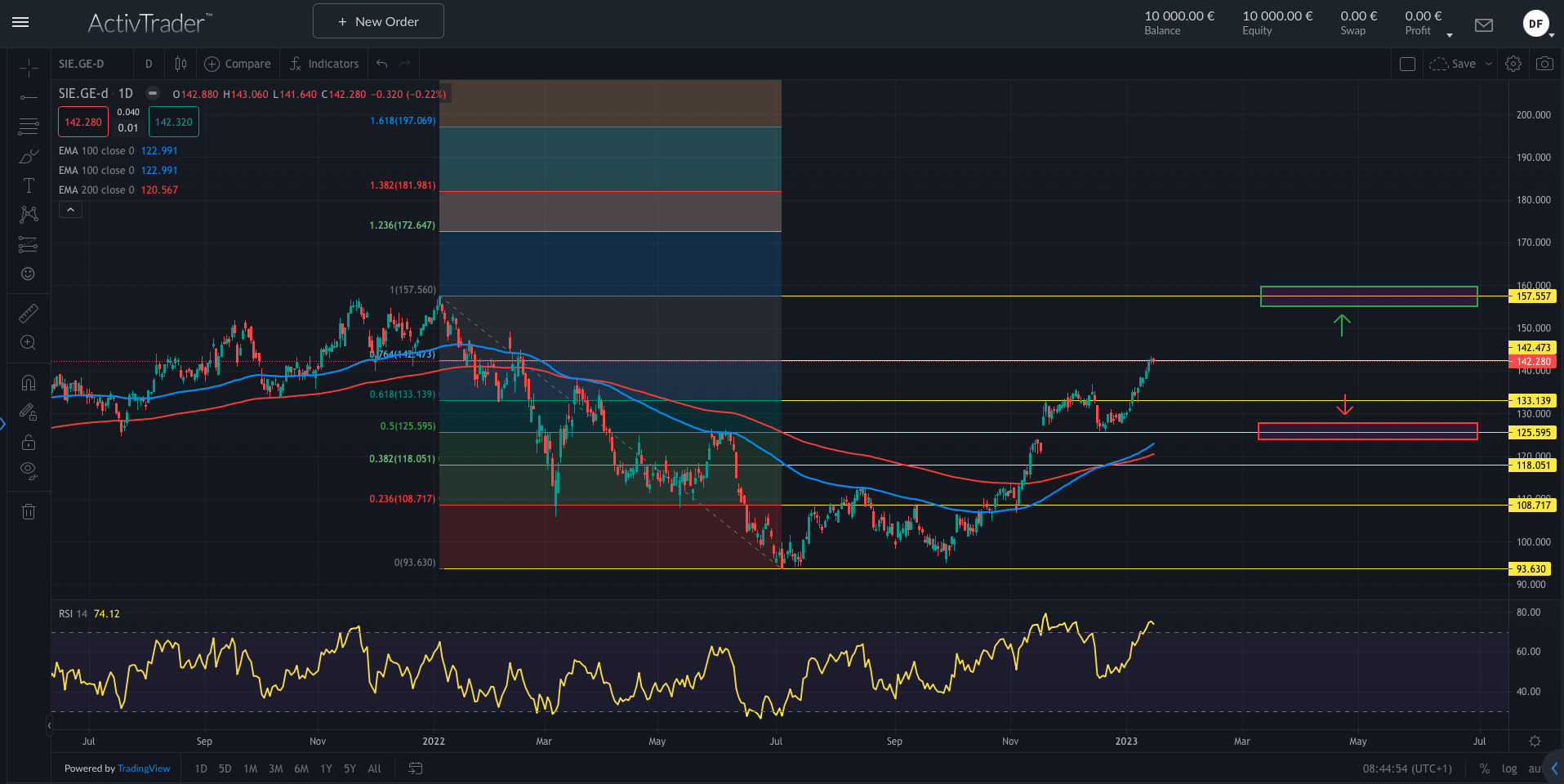 Siemens mit starkem Aufwärtstrend