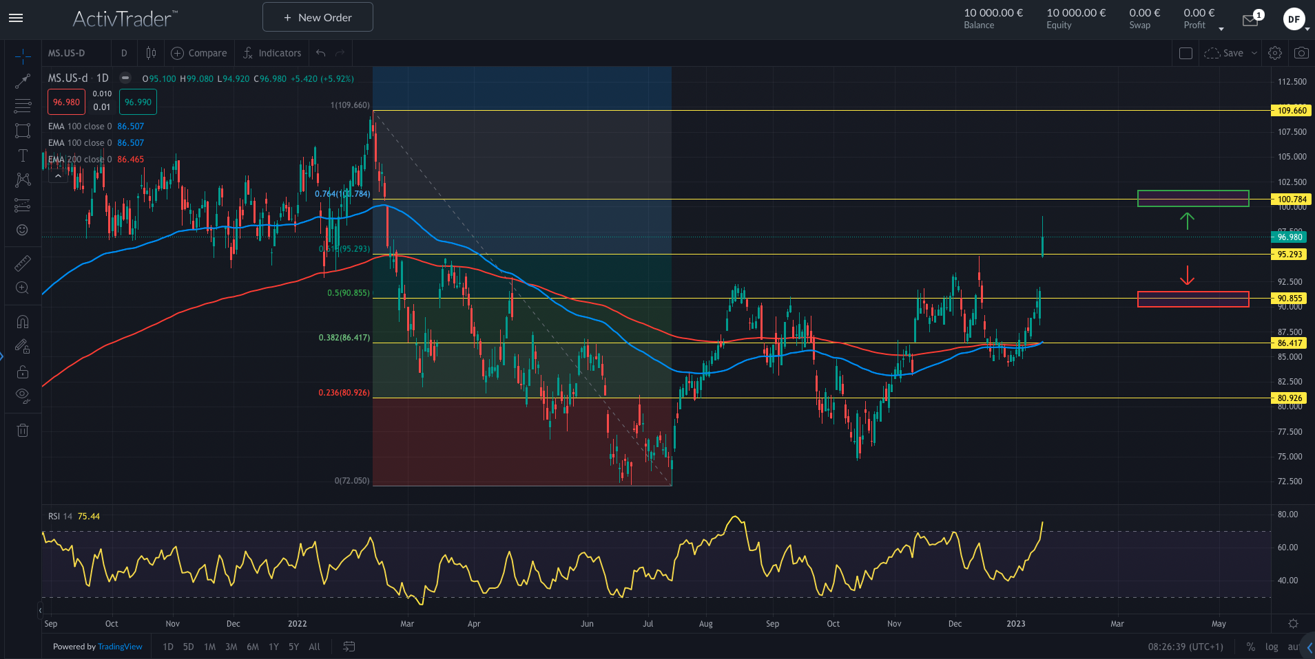 Morgan Stanley mit starkem Anstieg