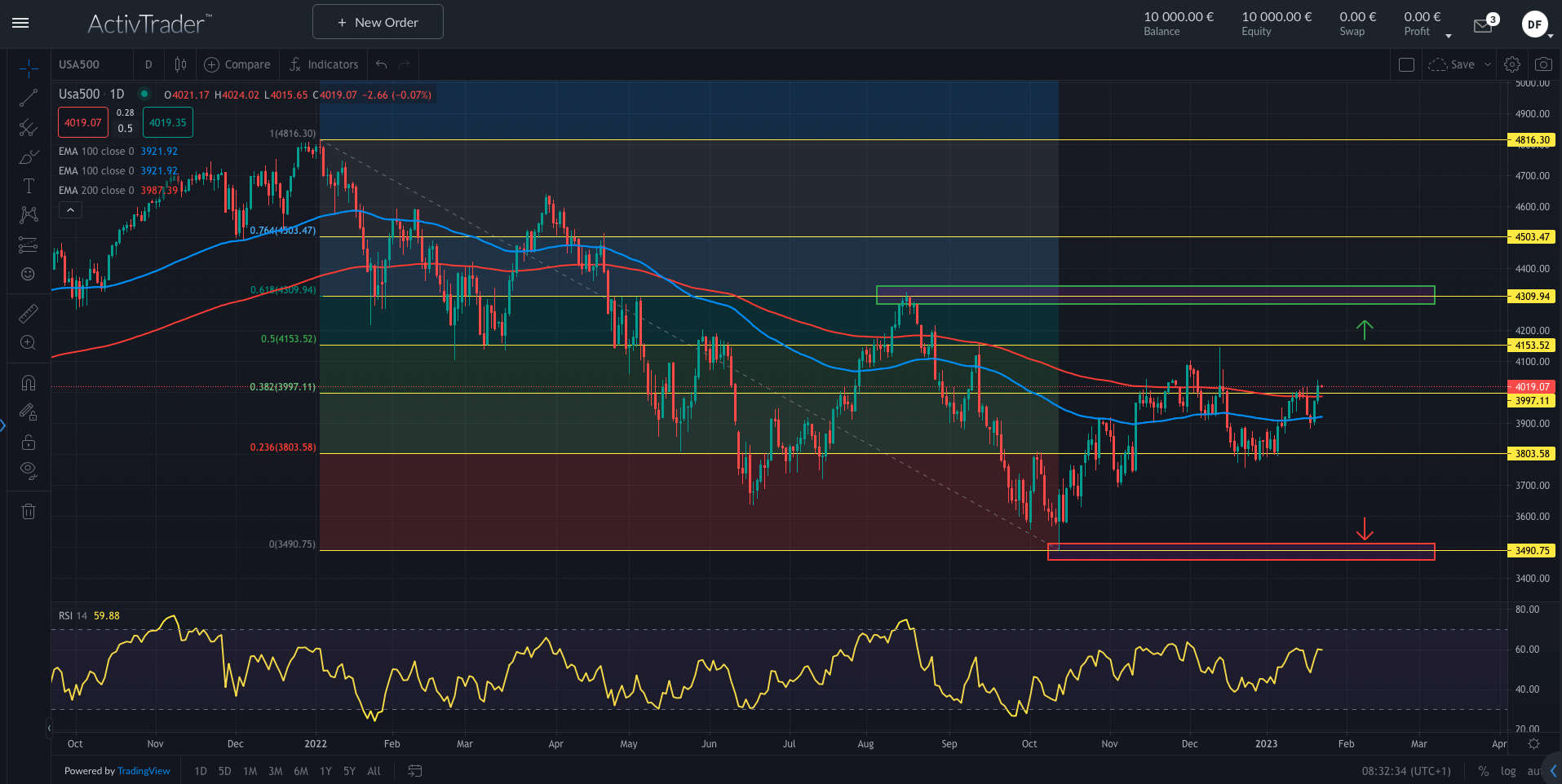 S&P500 zwischen Rezession und Inflation