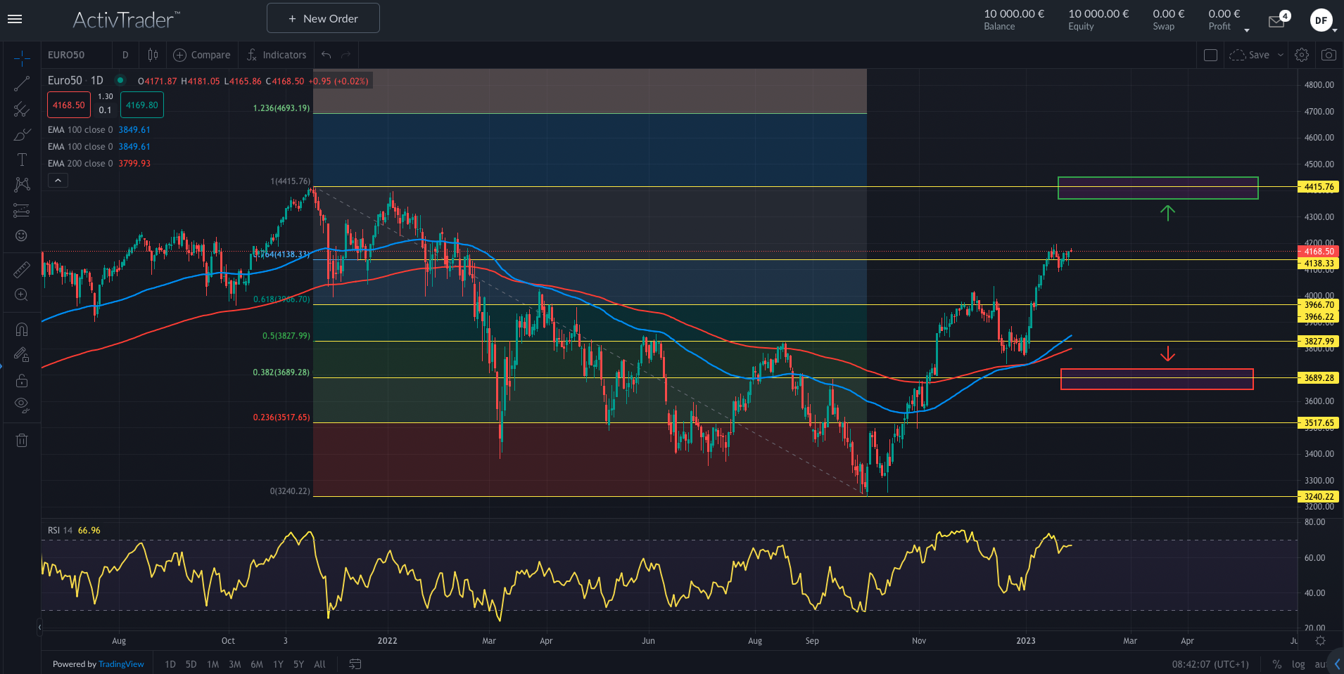 EuroStoxx50 vor EZB-Entscheidung