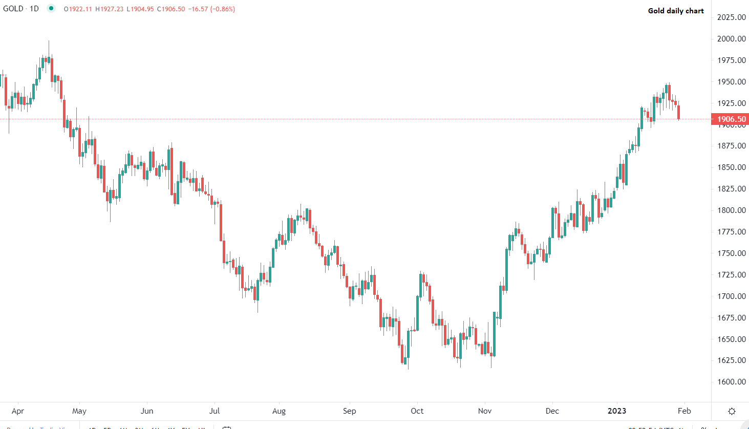Dollar strength weighs on gold prices