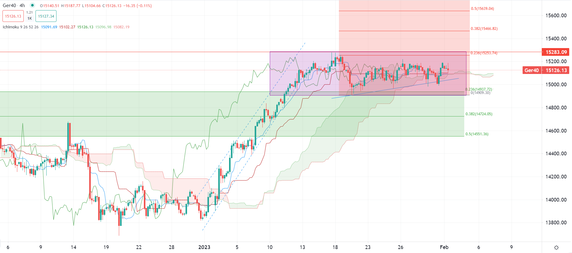 Bullish sentiment prevails in Europe