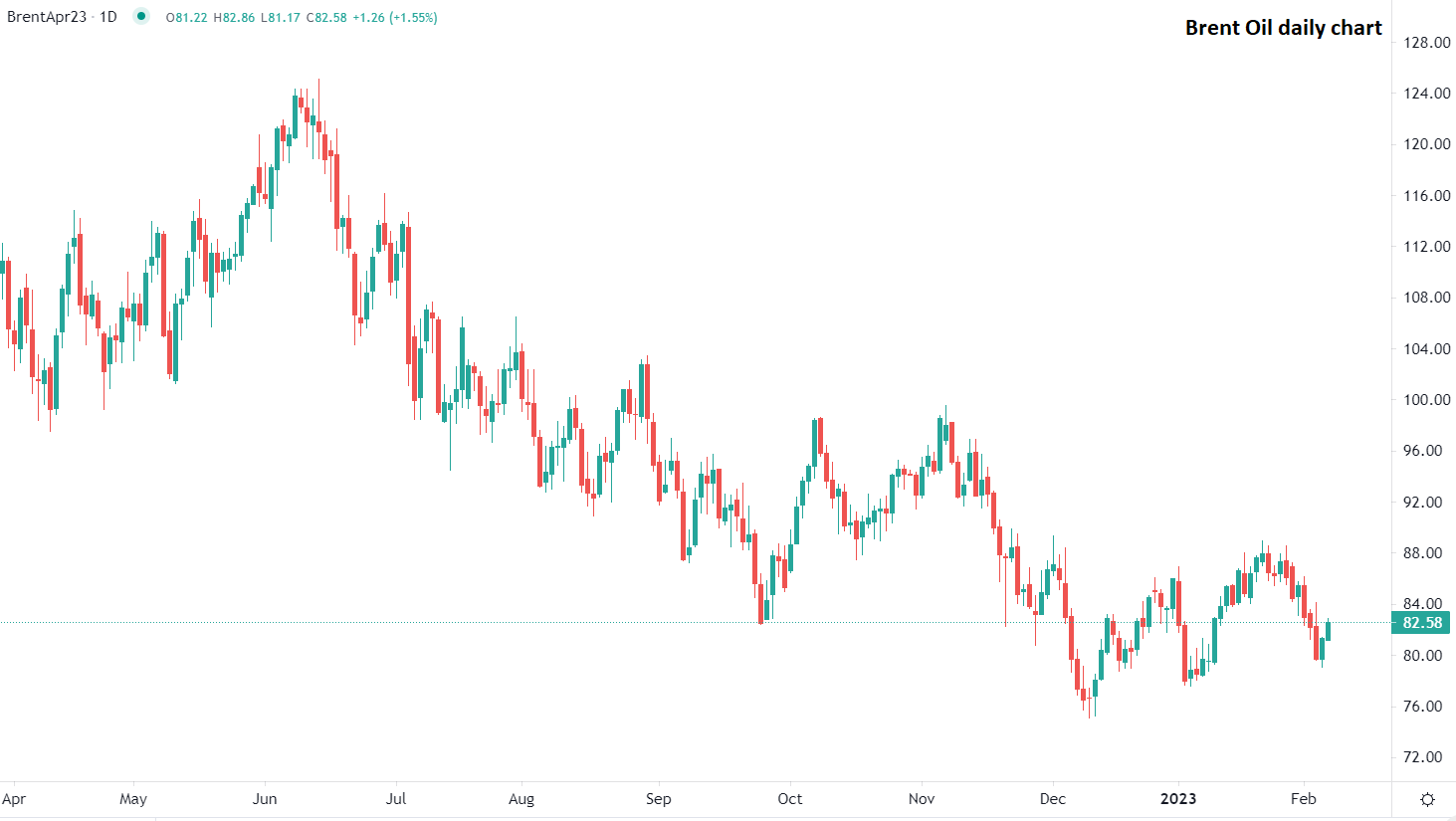 Петролът поскъпва втора сесия