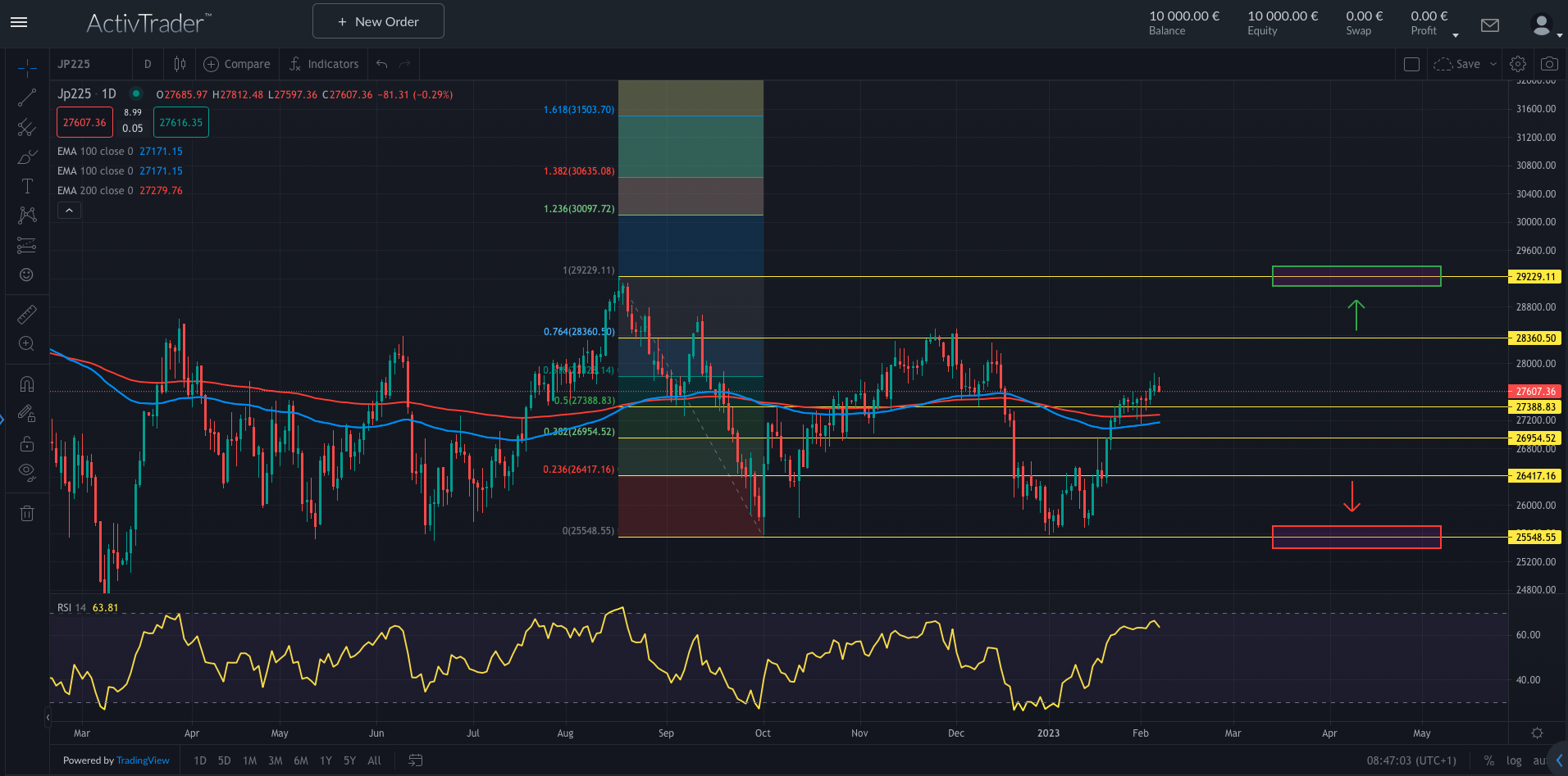 Nikkei225 zeigt Optimismus