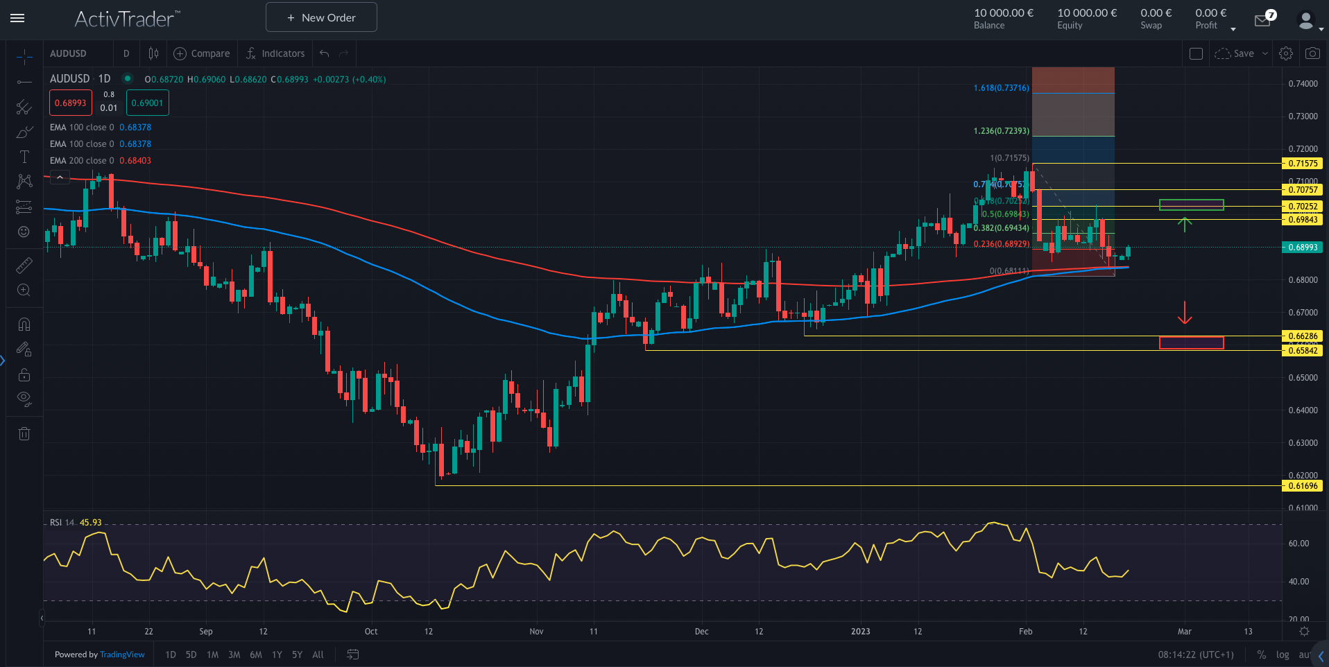 AUDUSD: Aussie zeigt Erholungspotenzial