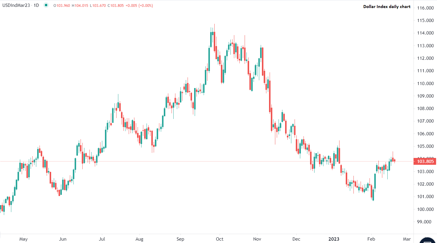 Dollar weakens at start of week