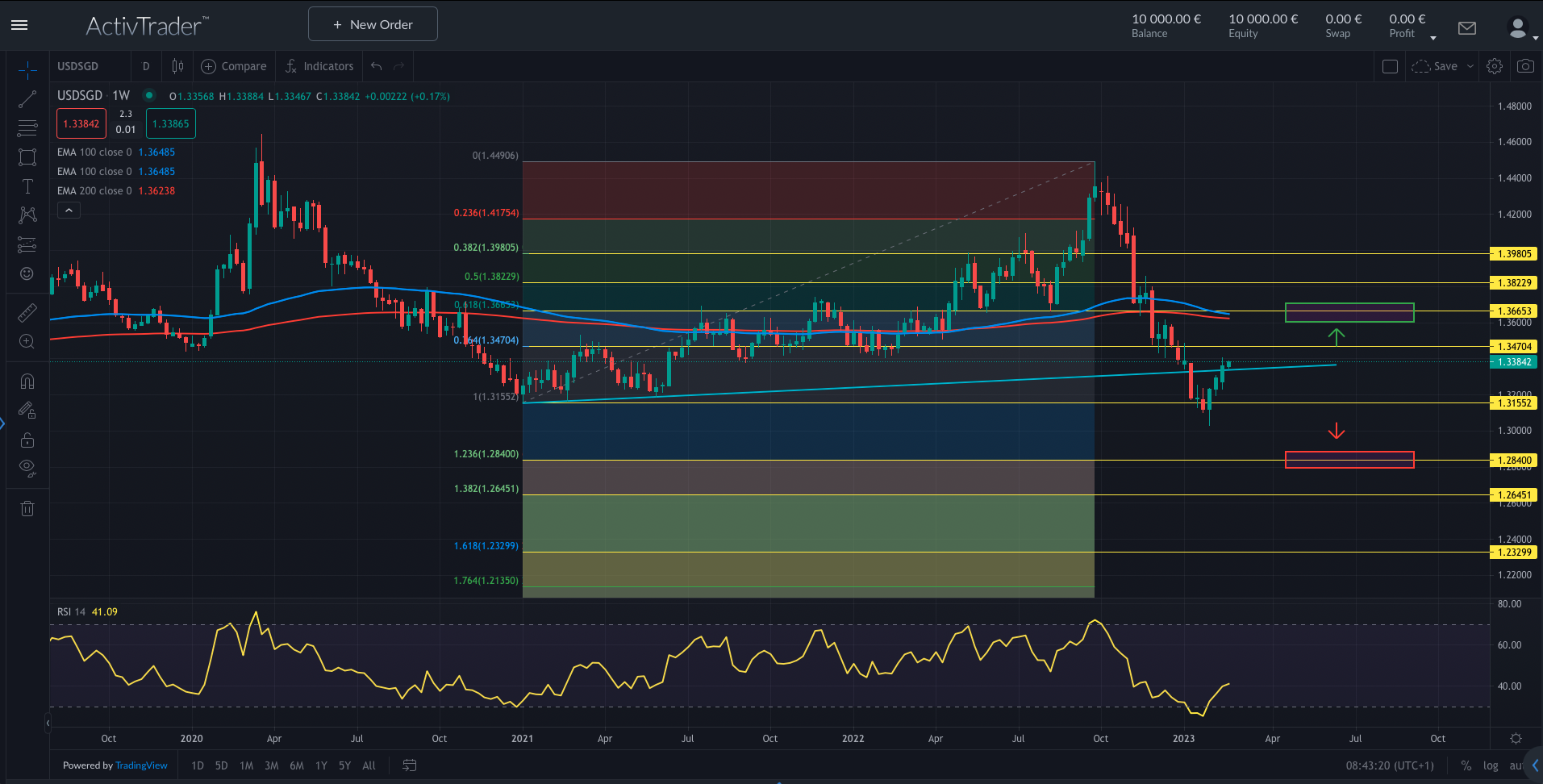 USDSGD: Cina spinge Singapore?