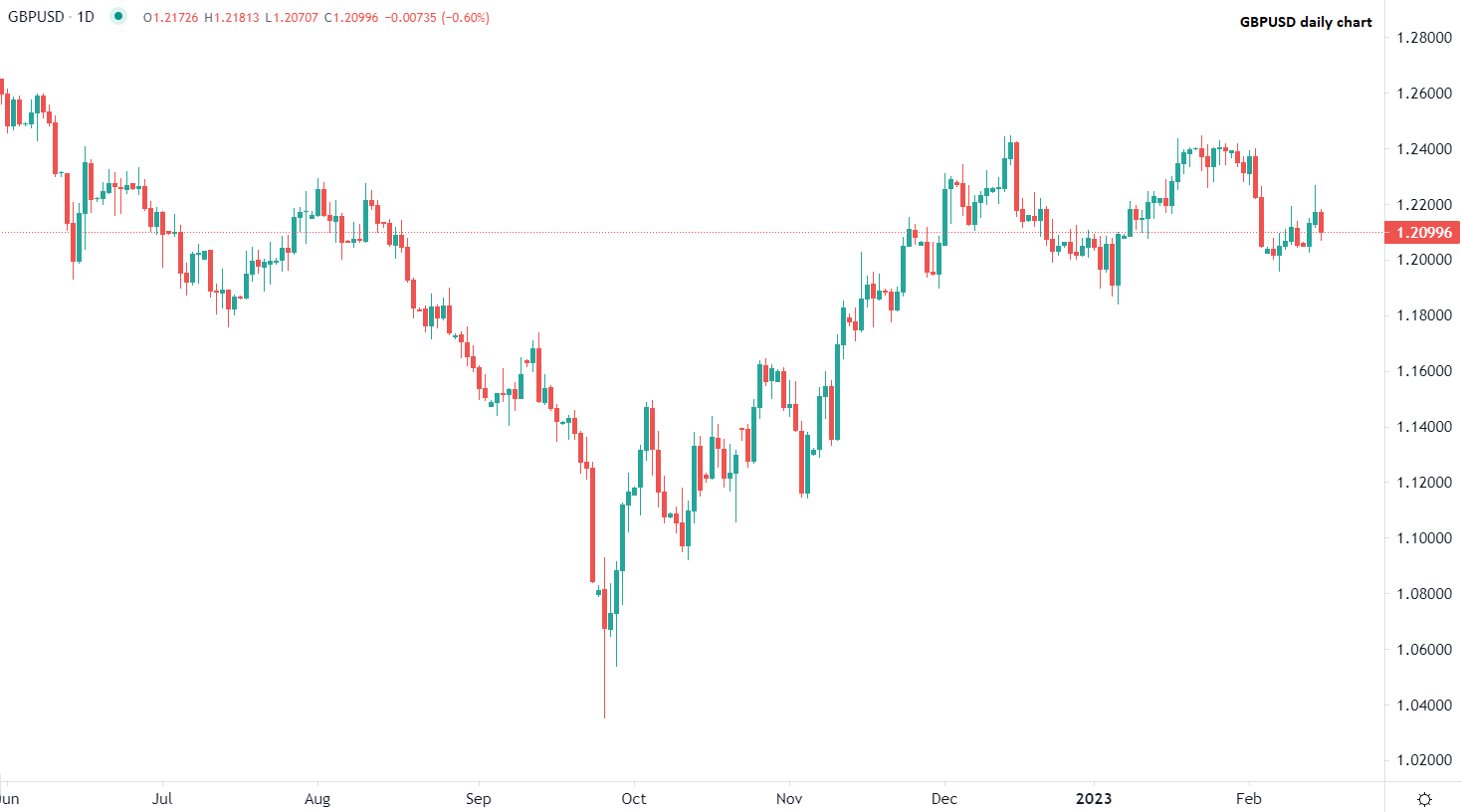 Libra retrocede ante euro y dólar