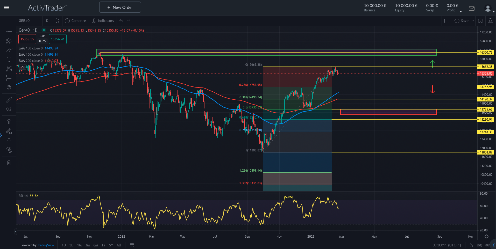 DAX nach Aschermittwoch