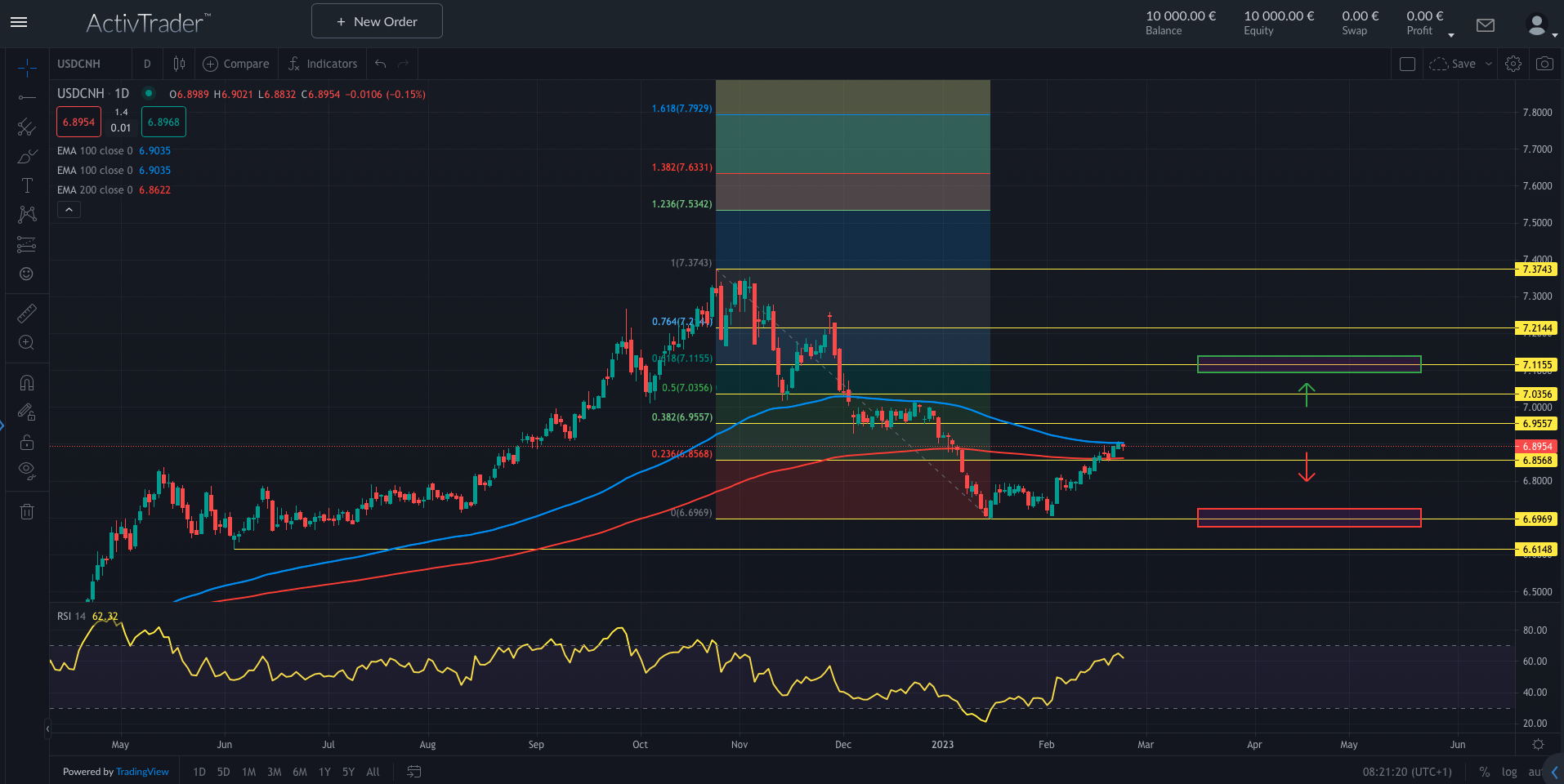 USDCNH: Yuan vor Aufwertung?