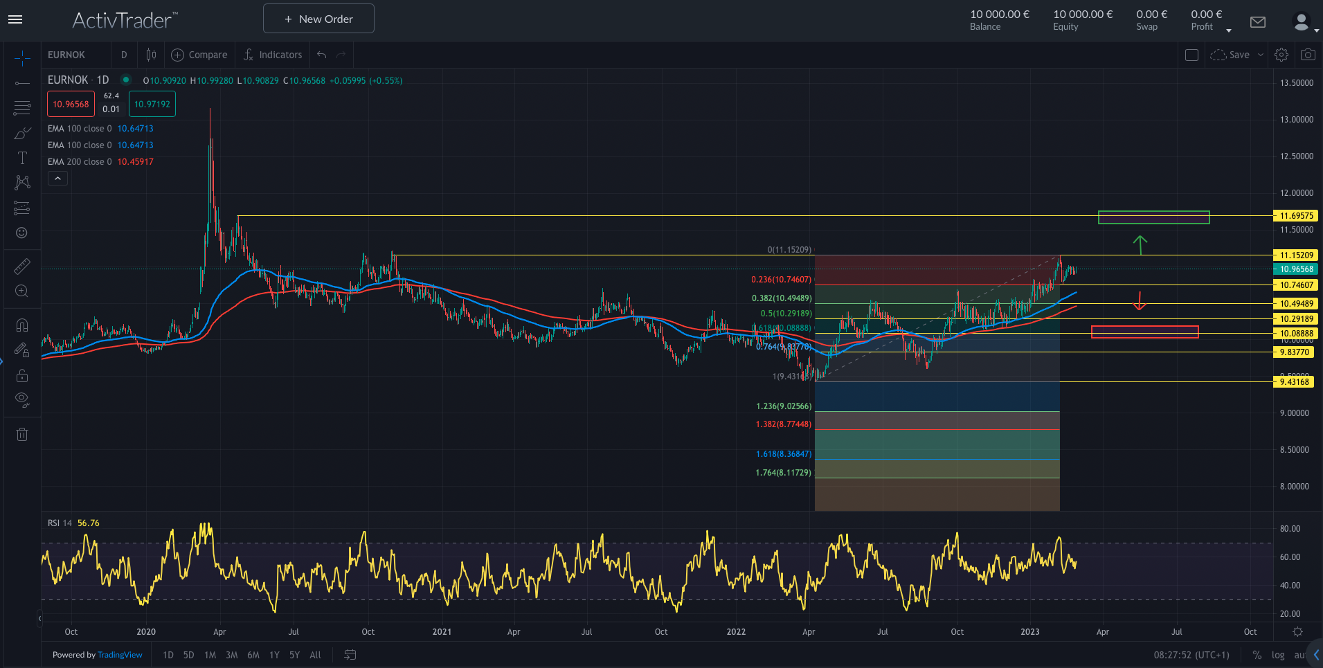 EURNOK: Öl drückt Krone