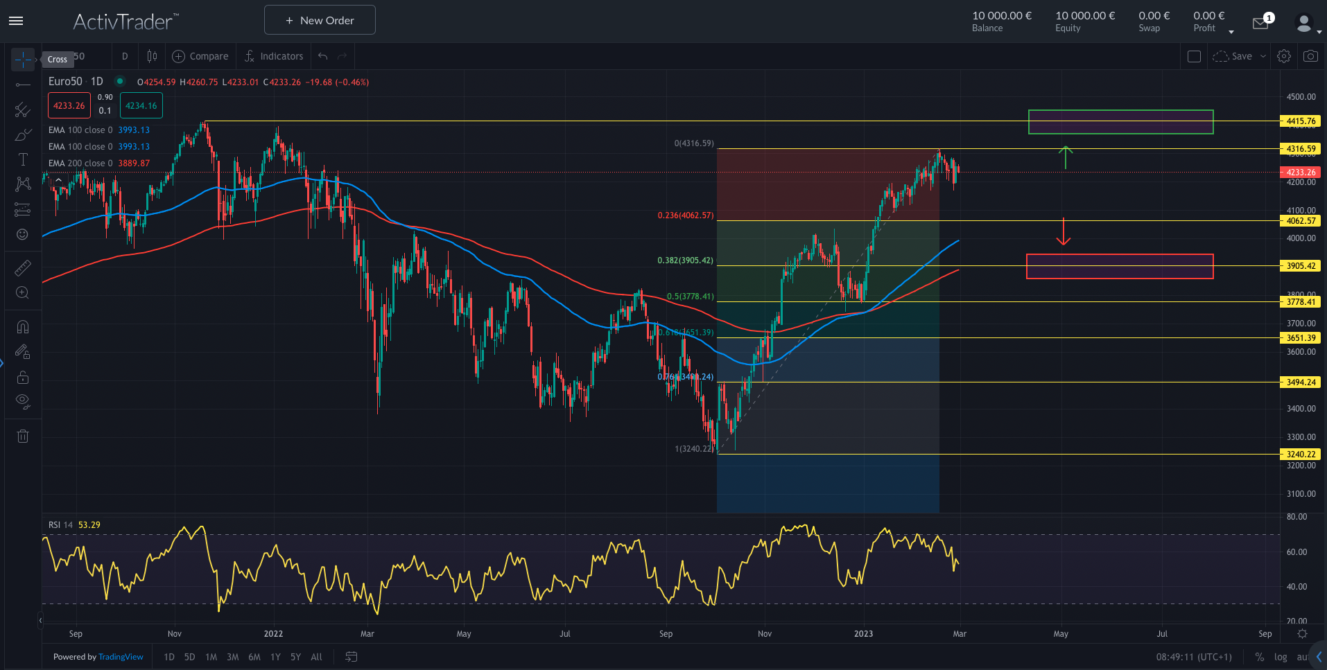 EuroStoxx50: Gas vs Tassi