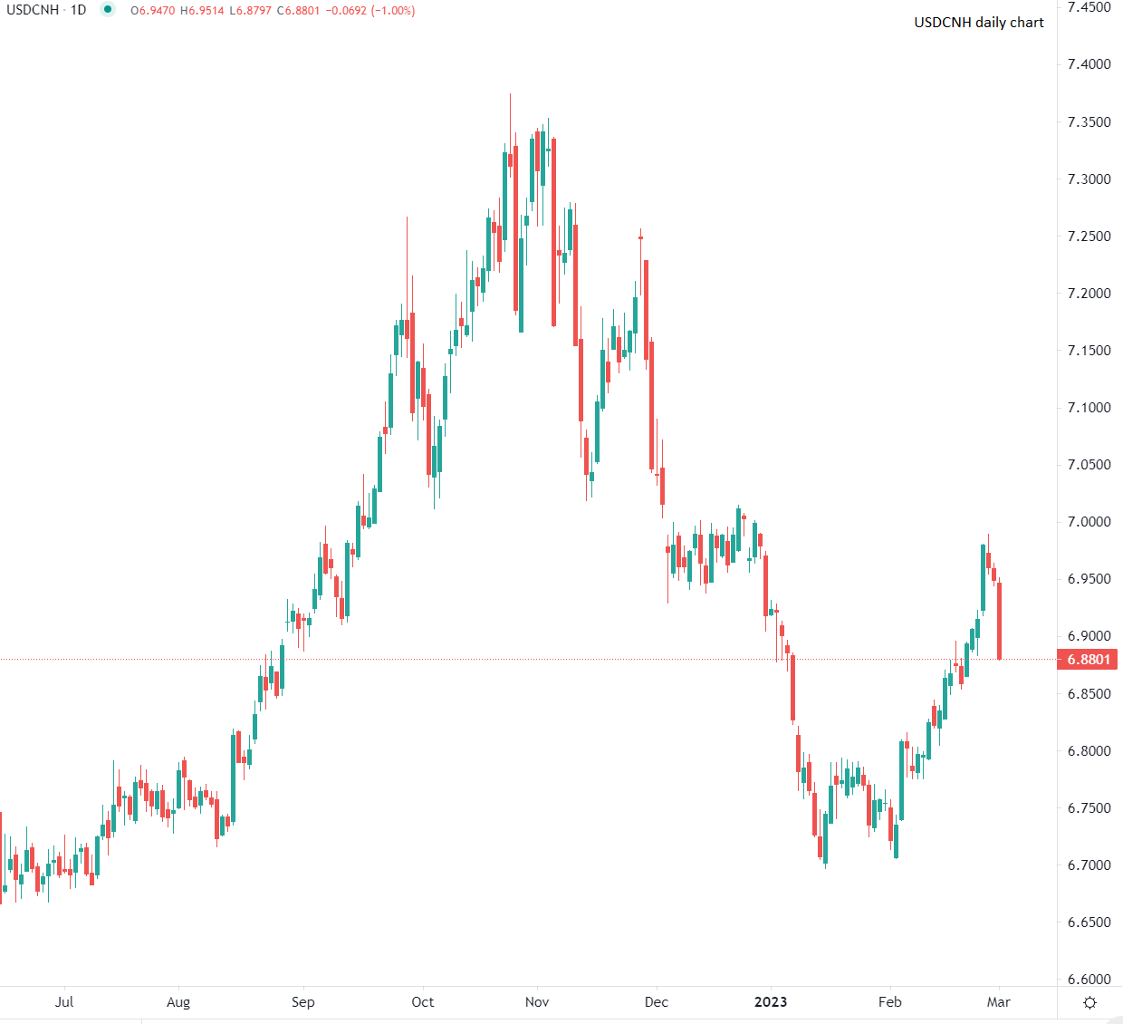 Dollar sous pression en début de séance