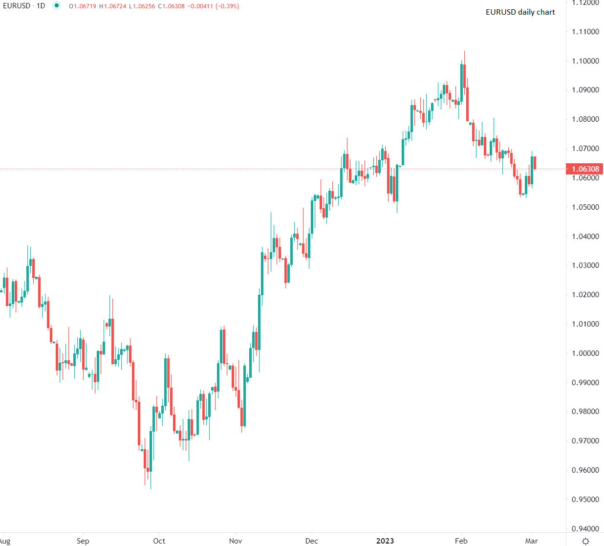 Markets await Eurozone CPI data