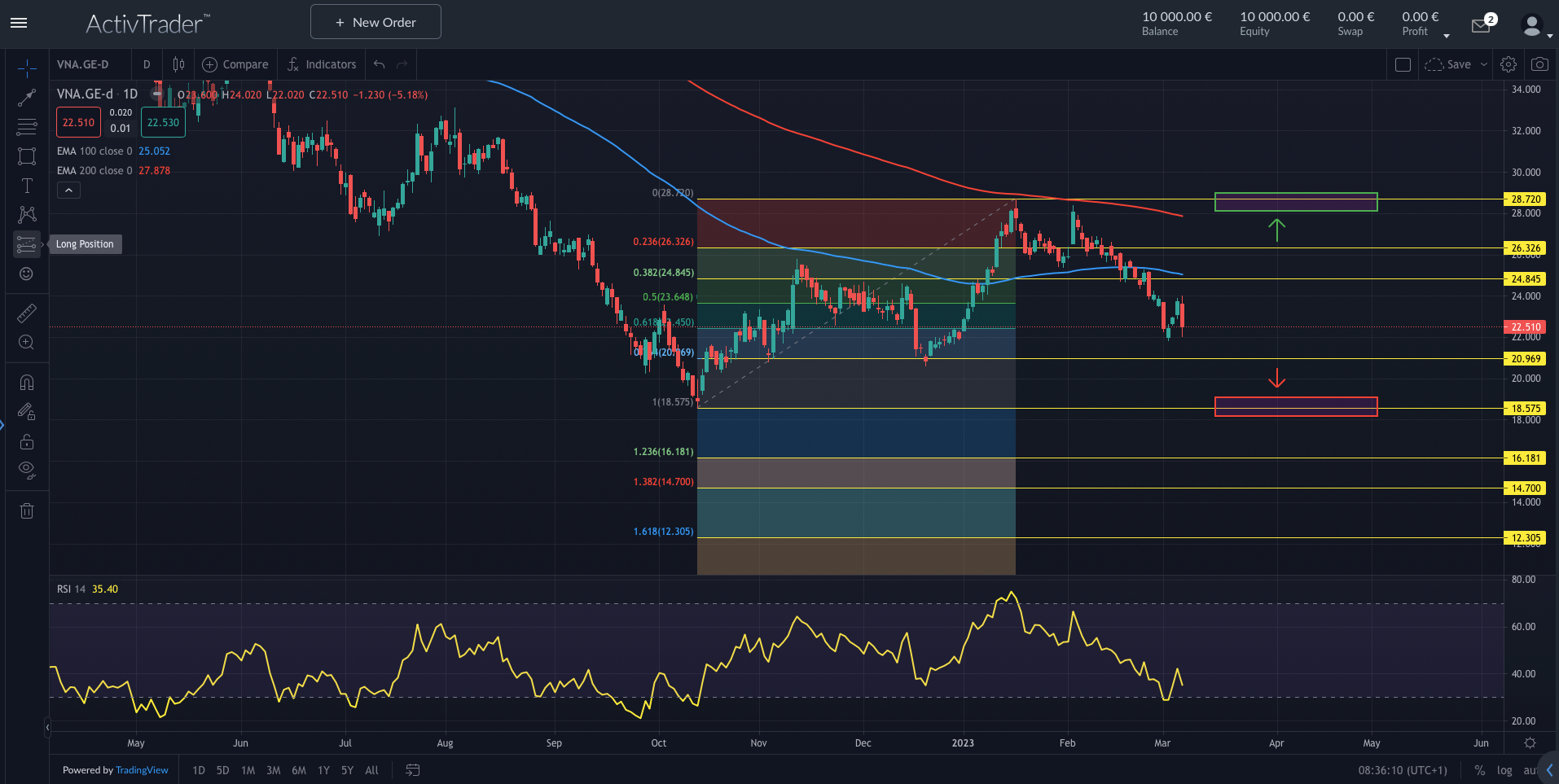 Vonovia: Skandal belastet Aktienkurs