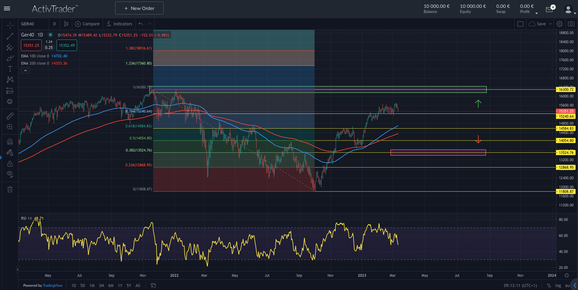 DAX: Inflationsdruck bleibt hoch