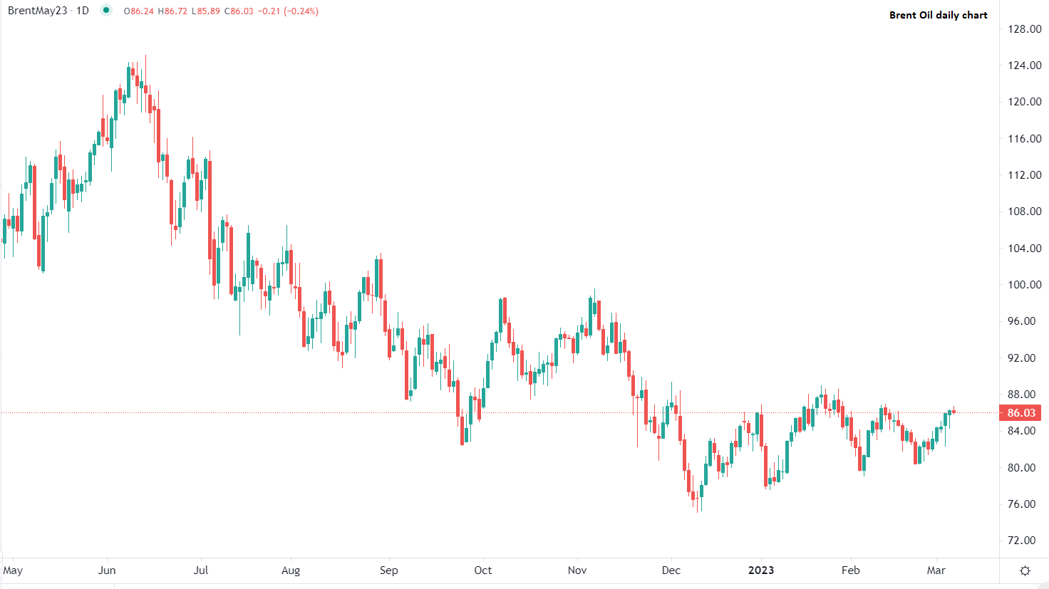 今日市場動態分析