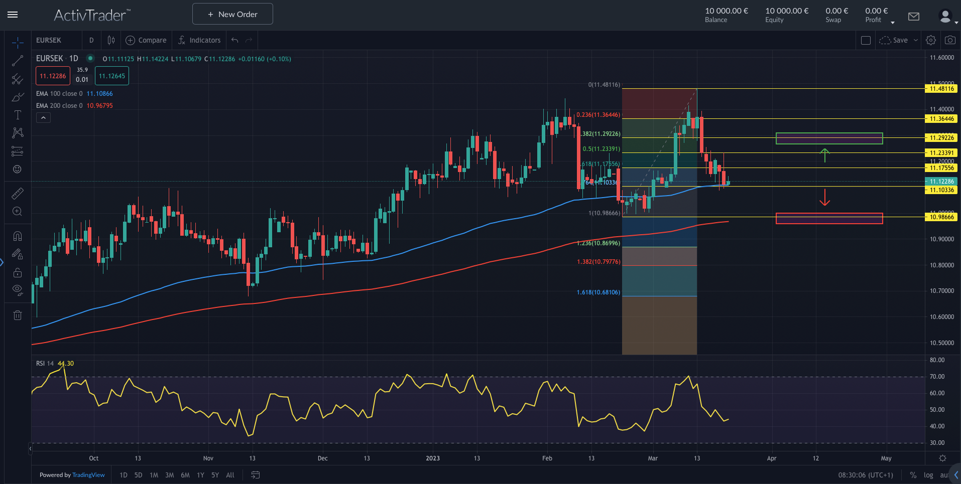 EURSEK: Schwedische Krone mit Aufwärtspotenzial