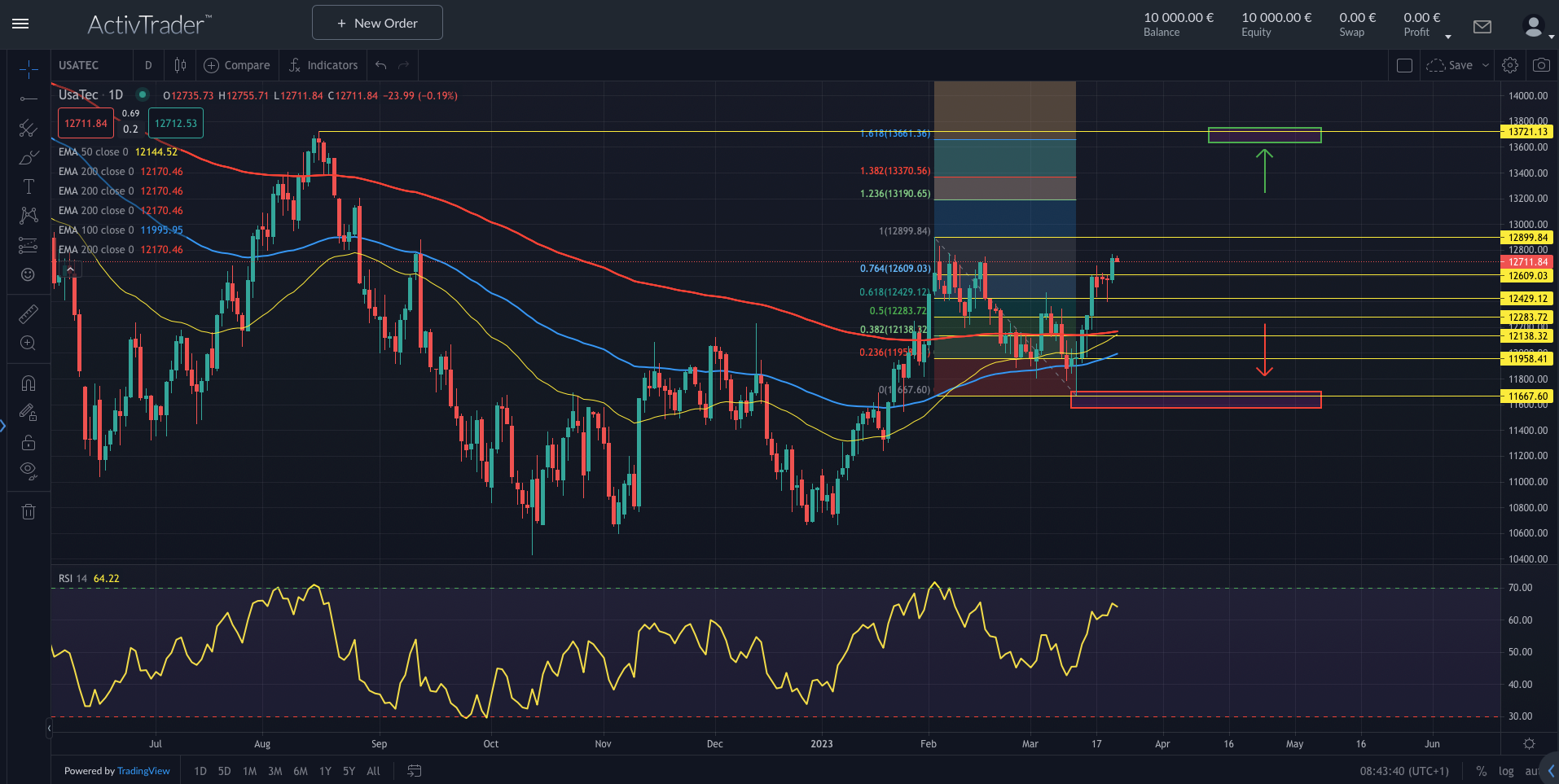NASDAQ100: Fed könnte Rally gefährden