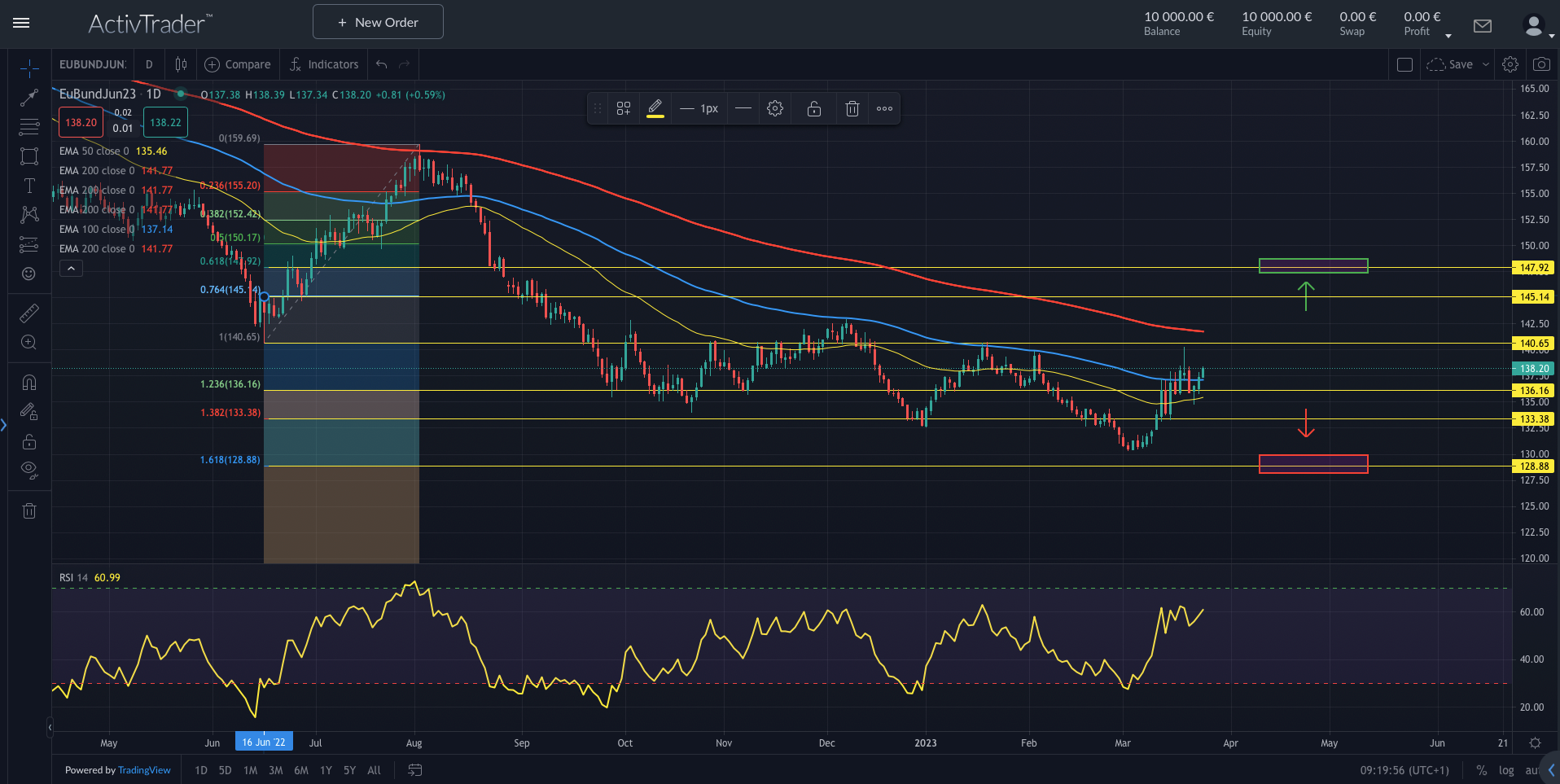 Euro-Bund: Zinswende in Sicht?