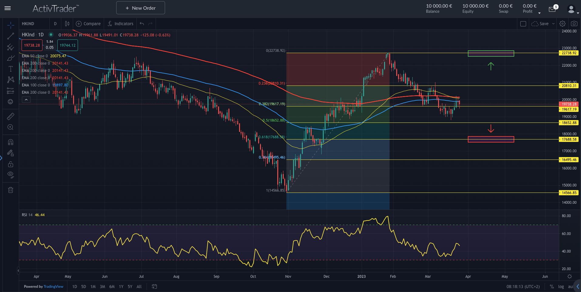 Hang Seng: China-Konjunktur bestimmt Kurs