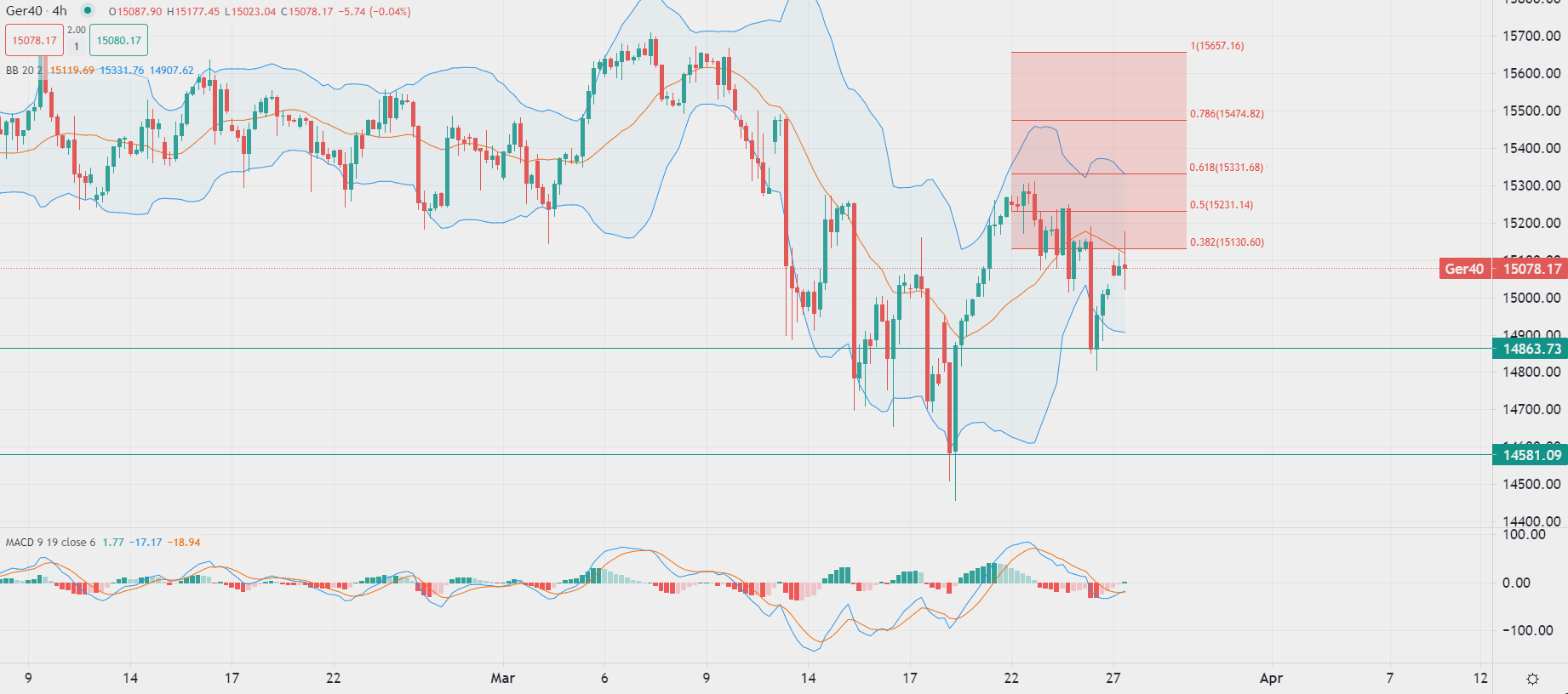 Dollar regains market momentum