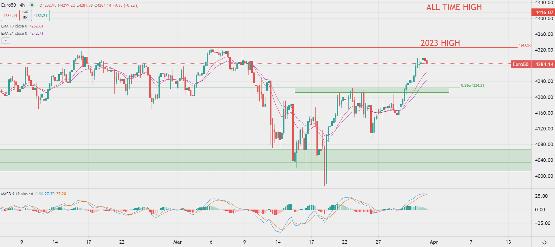 Consumer stocks offset sector losses