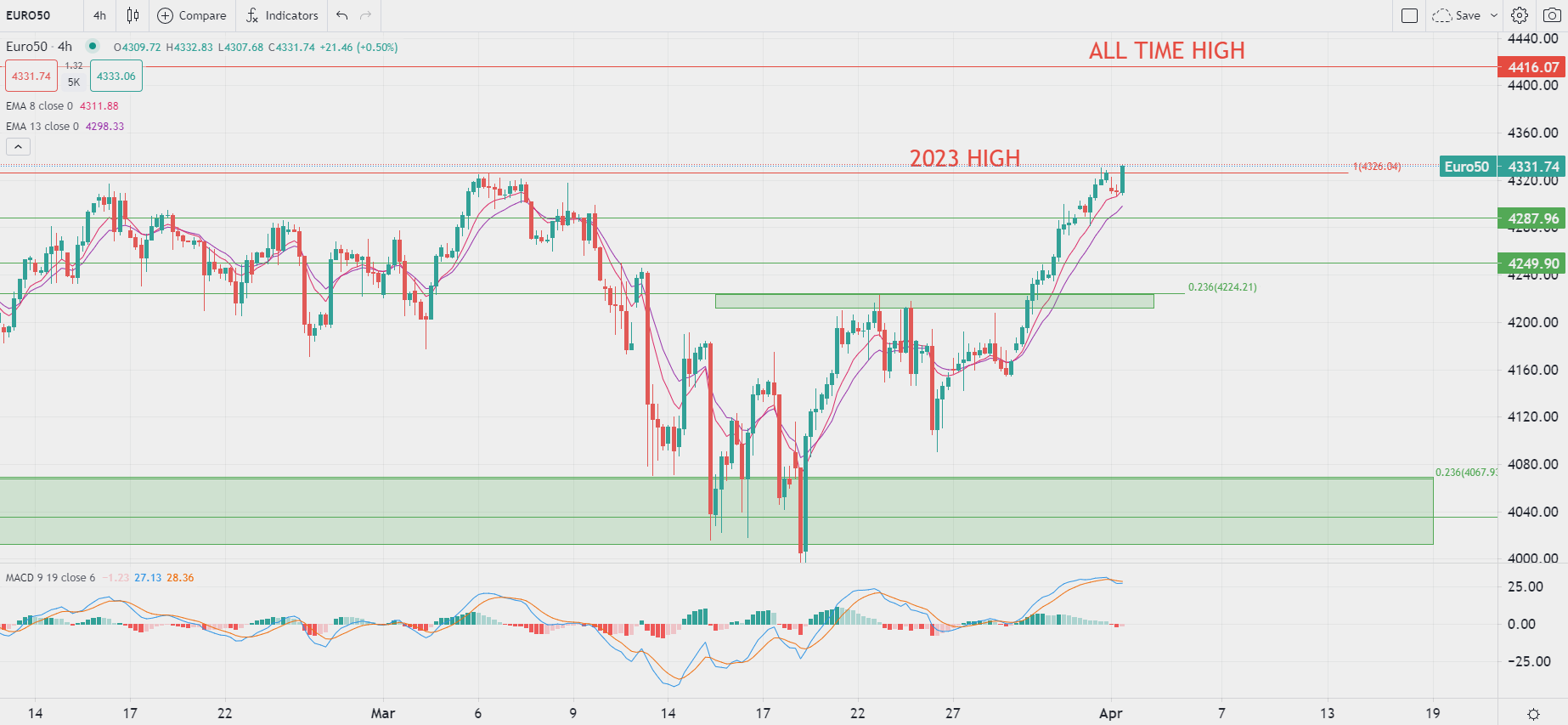 Brent jumps 6% on Monday open