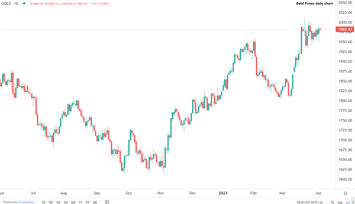 Gold holds near $2,000