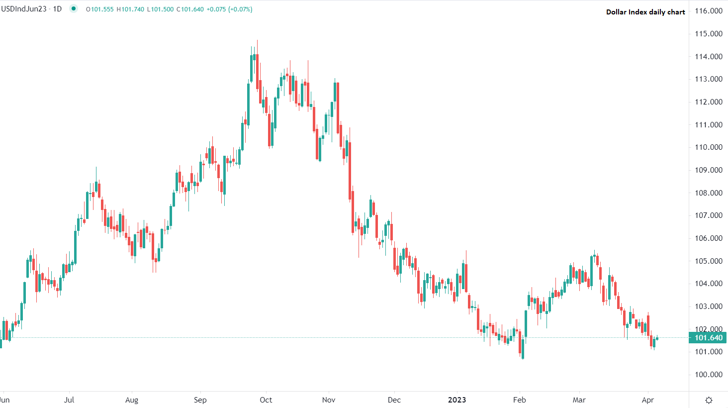 Dollar demand increases
