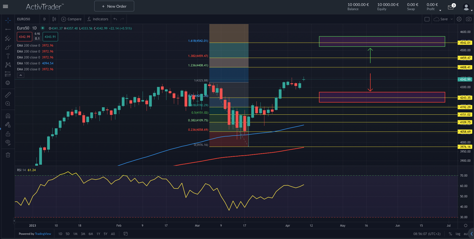 EuroStoxx50 bleibt positiv