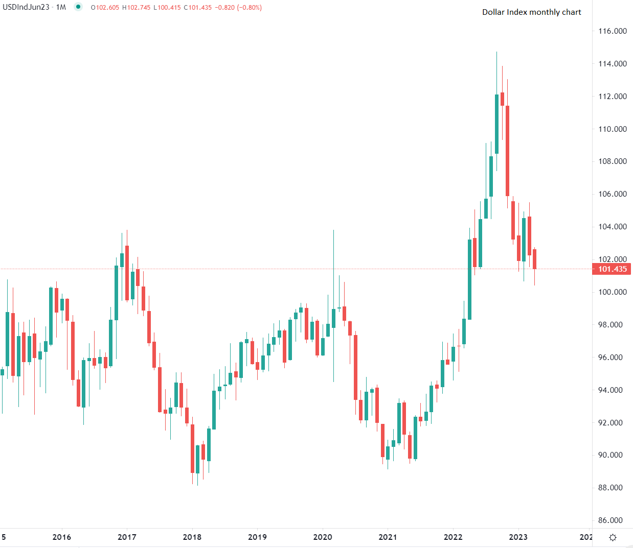 Dólar cai frente principais moedas