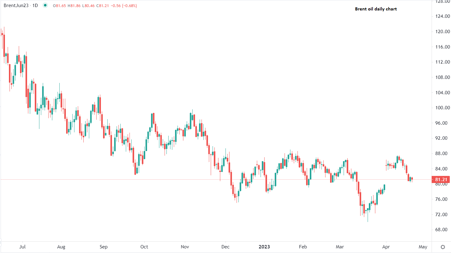 Brent crude falls Monday