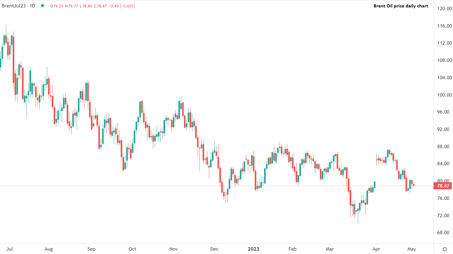 Petróleo baja desde la apertura