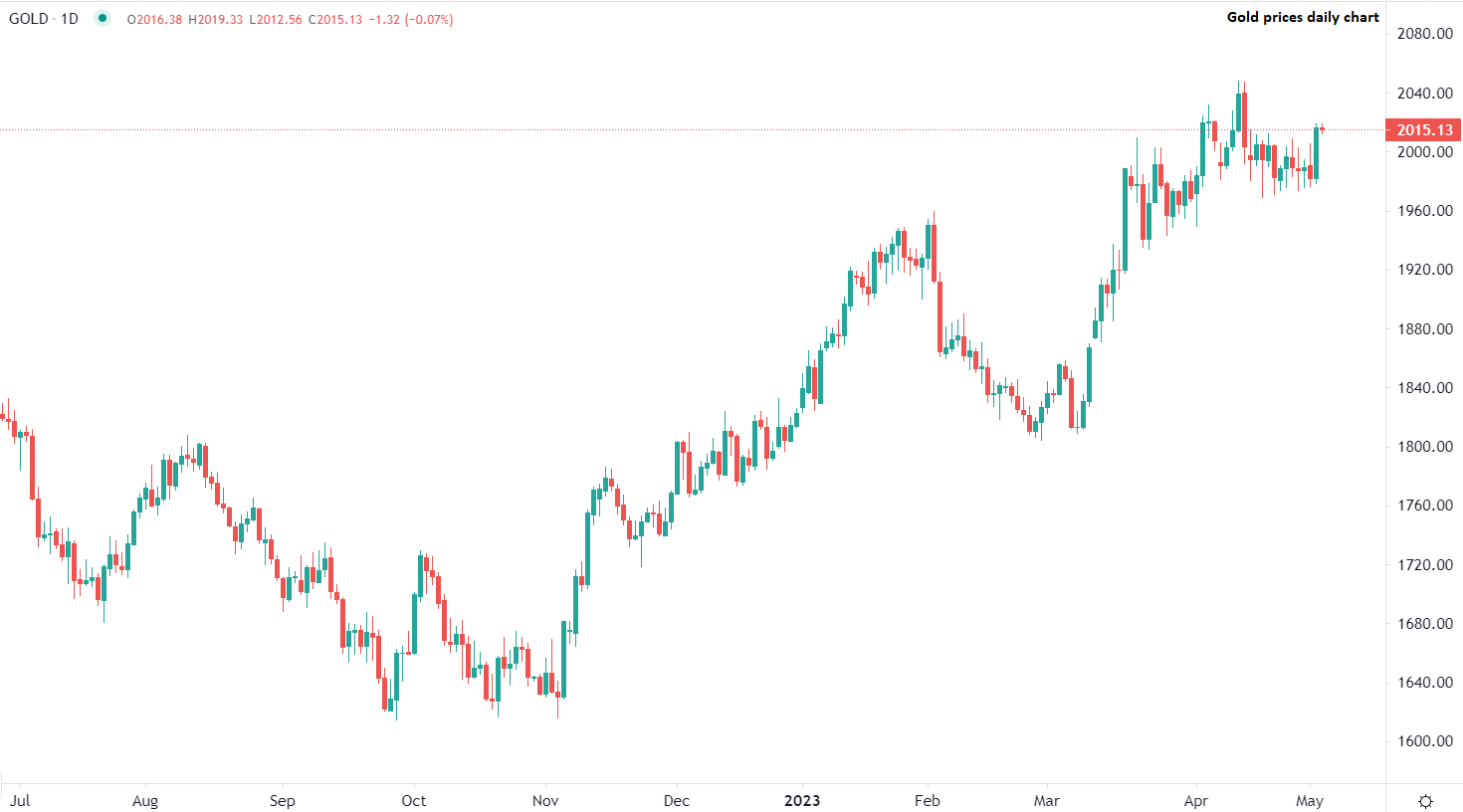 Gold steady as Europe opens