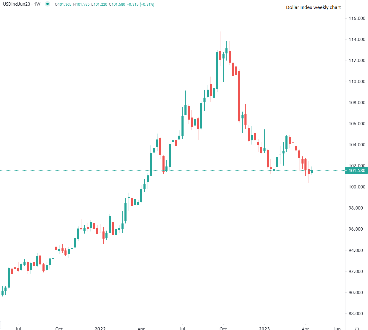 美元周五早盘上升